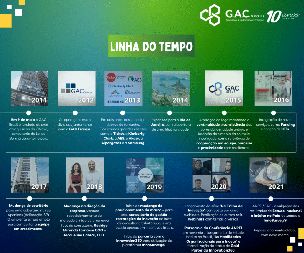 principais acontecimentos de nossa trajetória no Brasil